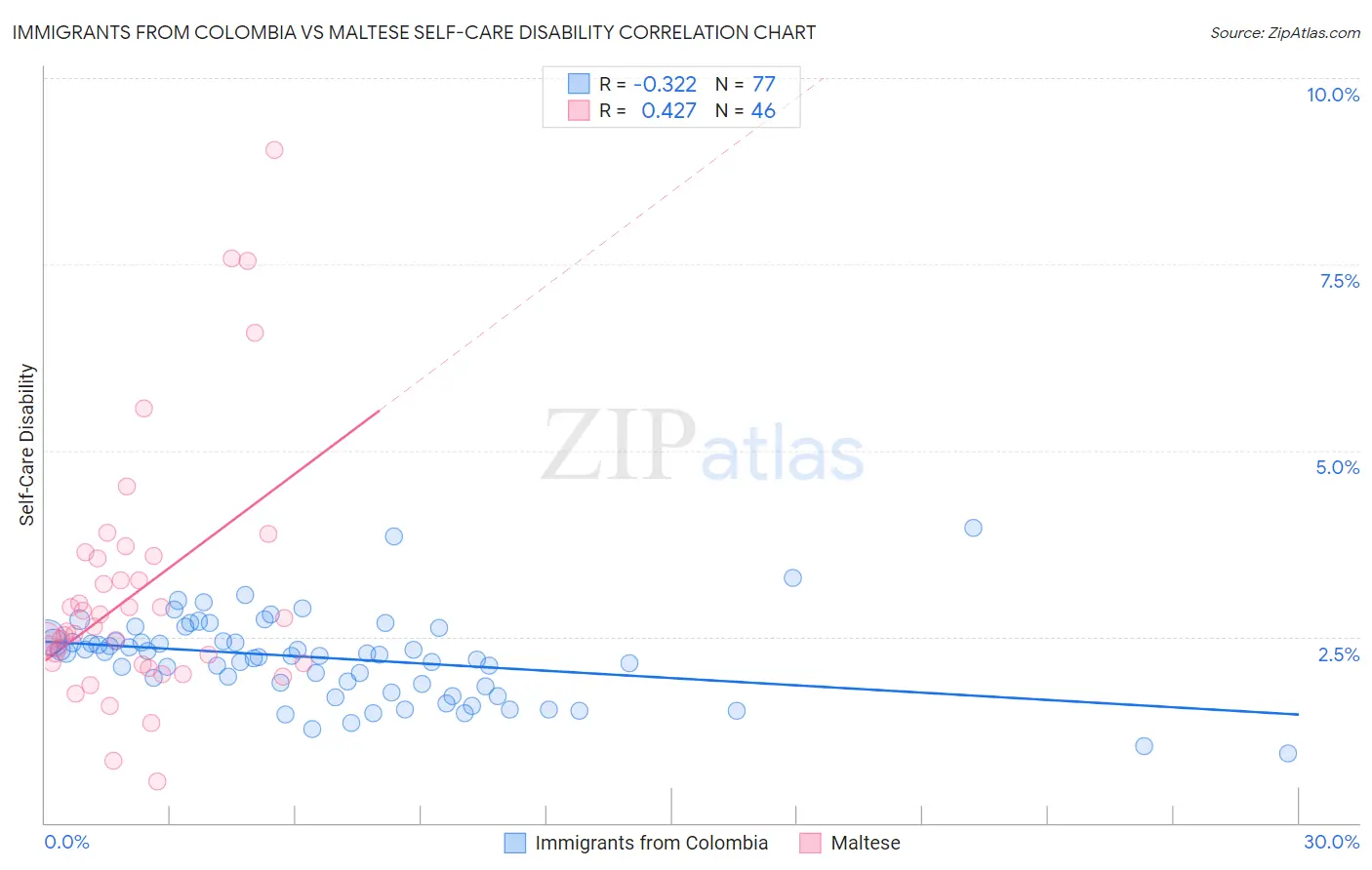 Immigrants from Colombia vs Maltese Self-Care Disability