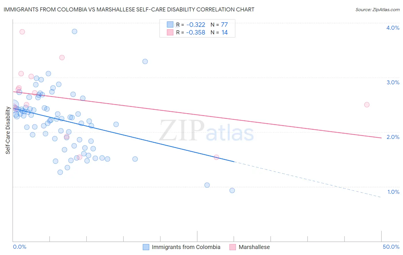 Immigrants from Colombia vs Marshallese Self-Care Disability