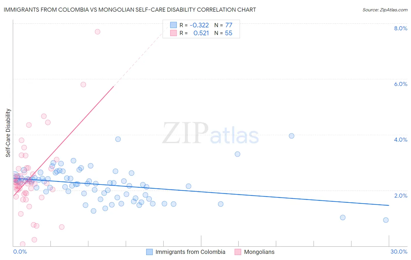 Immigrants from Colombia vs Mongolian Self-Care Disability