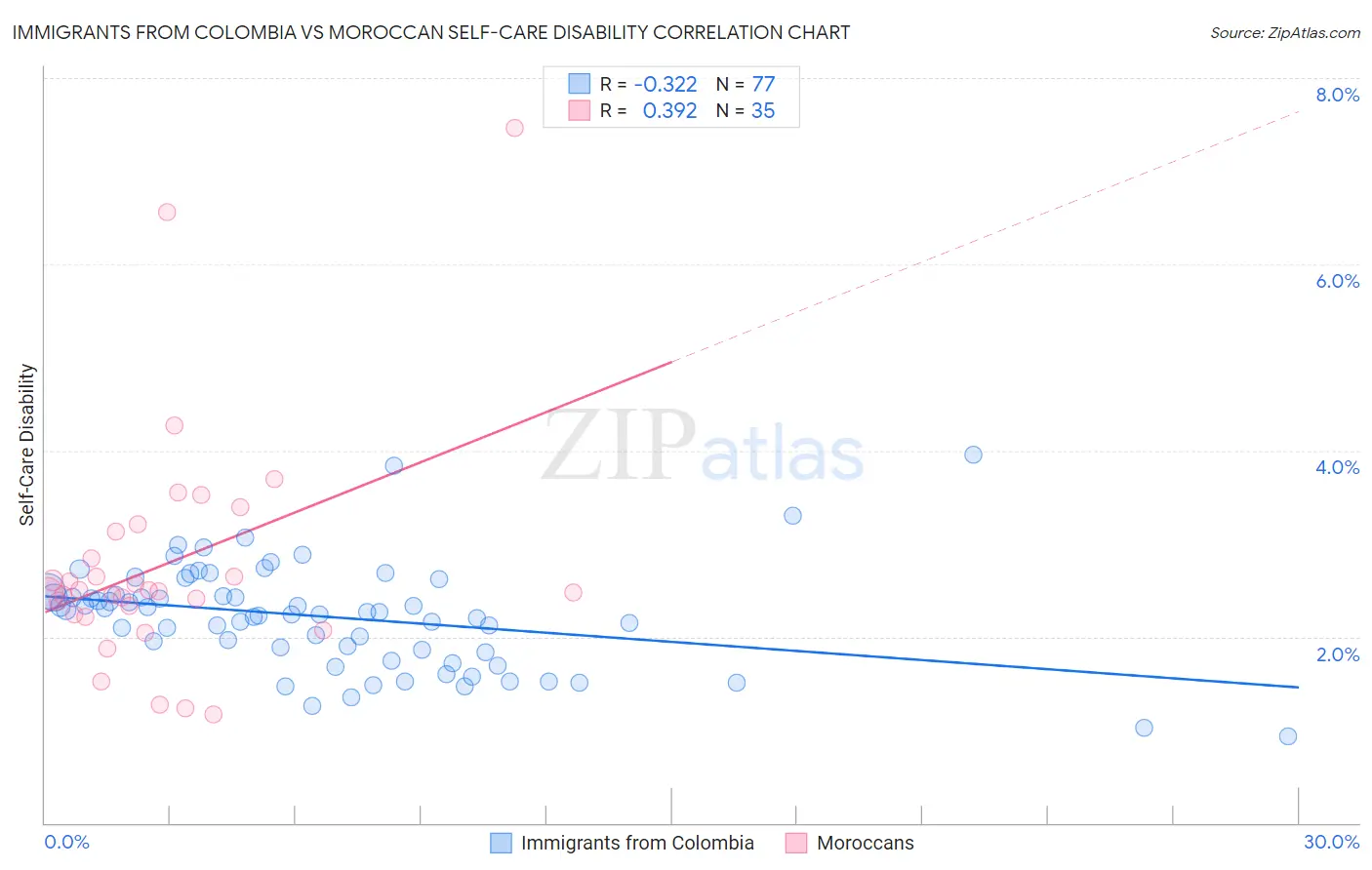 Immigrants from Colombia vs Moroccan Self-Care Disability
