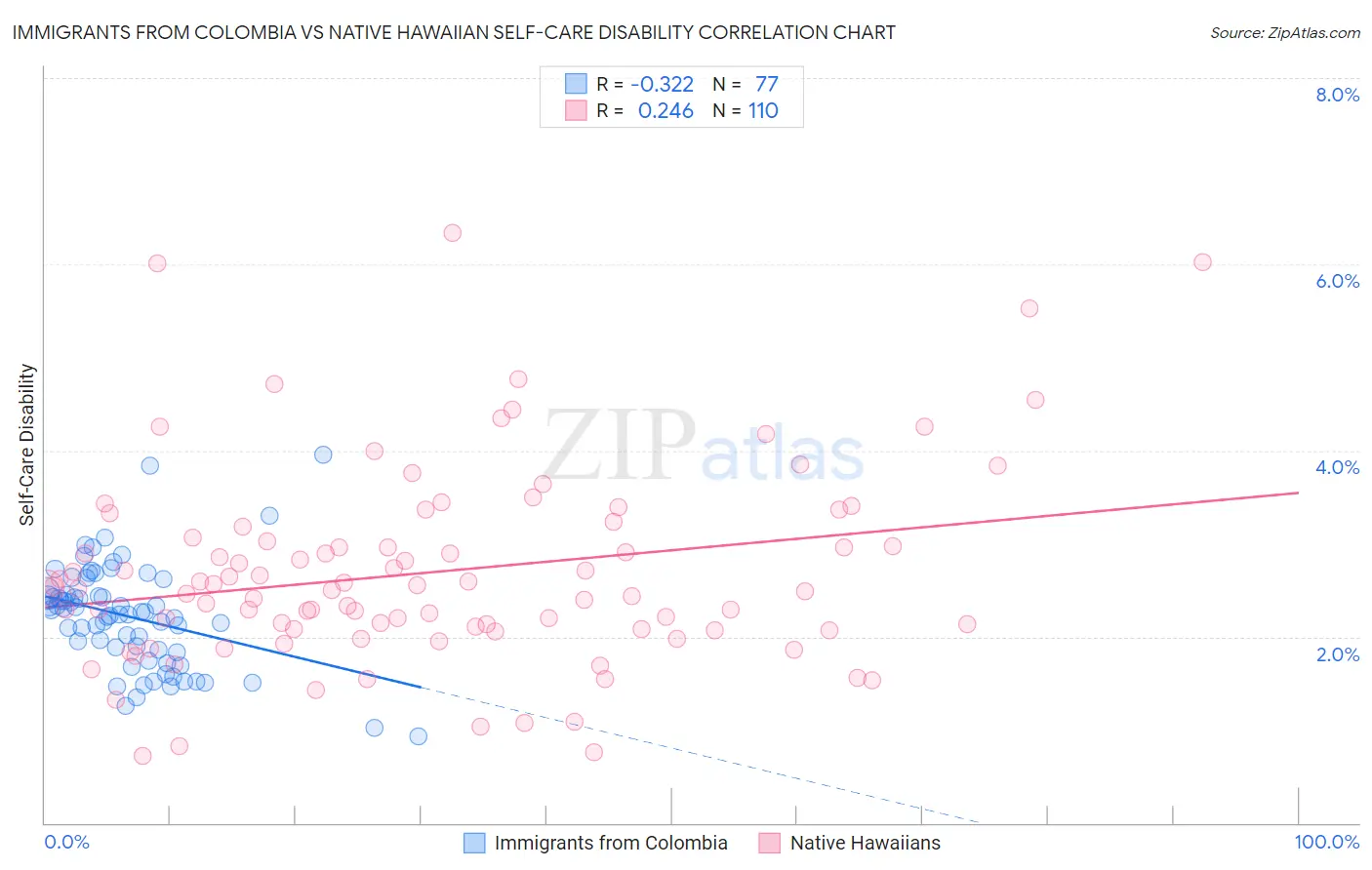 Immigrants from Colombia vs Native Hawaiian Self-Care Disability