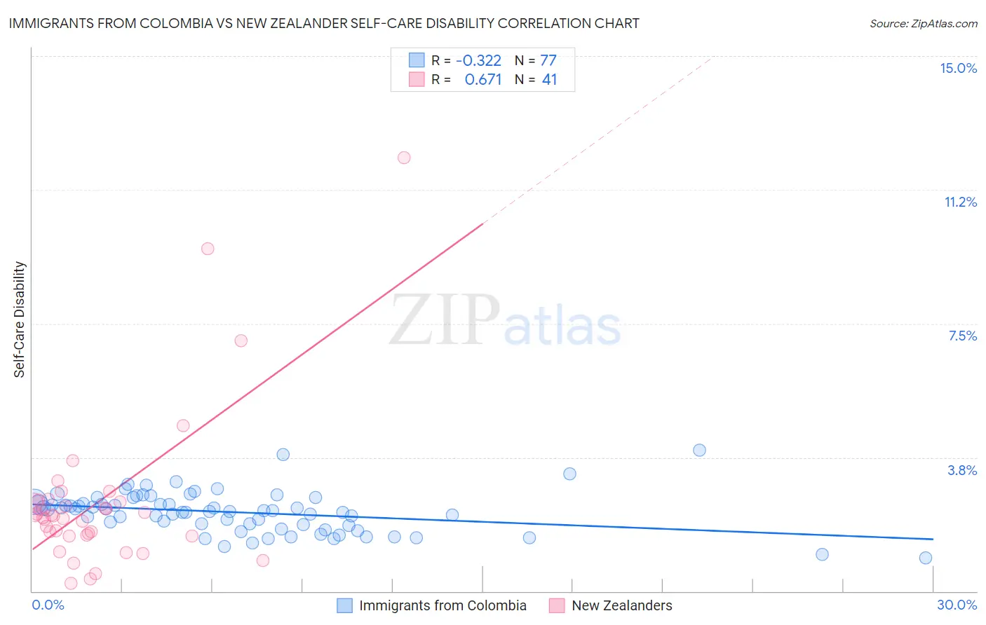 Immigrants from Colombia vs New Zealander Self-Care Disability
