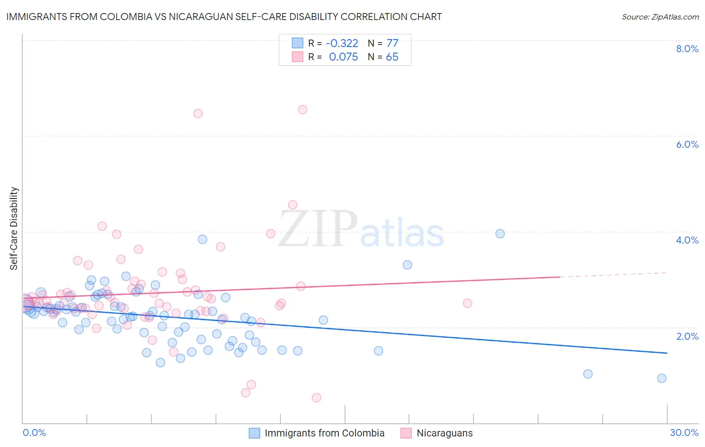 Immigrants from Colombia vs Nicaraguan Self-Care Disability