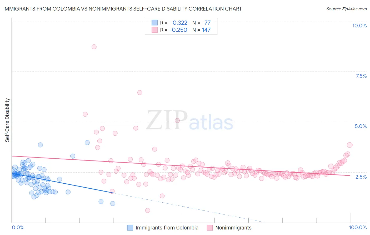 Immigrants from Colombia vs Nonimmigrants Self-Care Disability