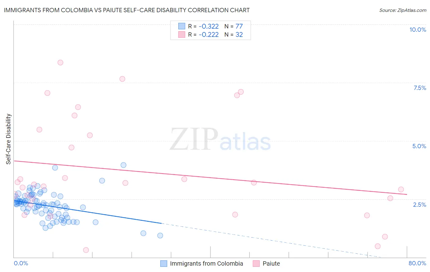 Immigrants from Colombia vs Paiute Self-Care Disability