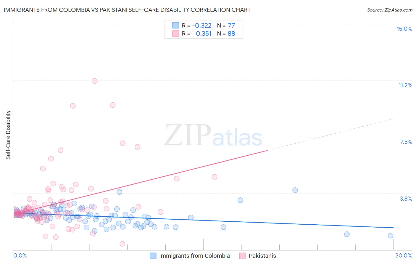 Immigrants from Colombia vs Pakistani Self-Care Disability