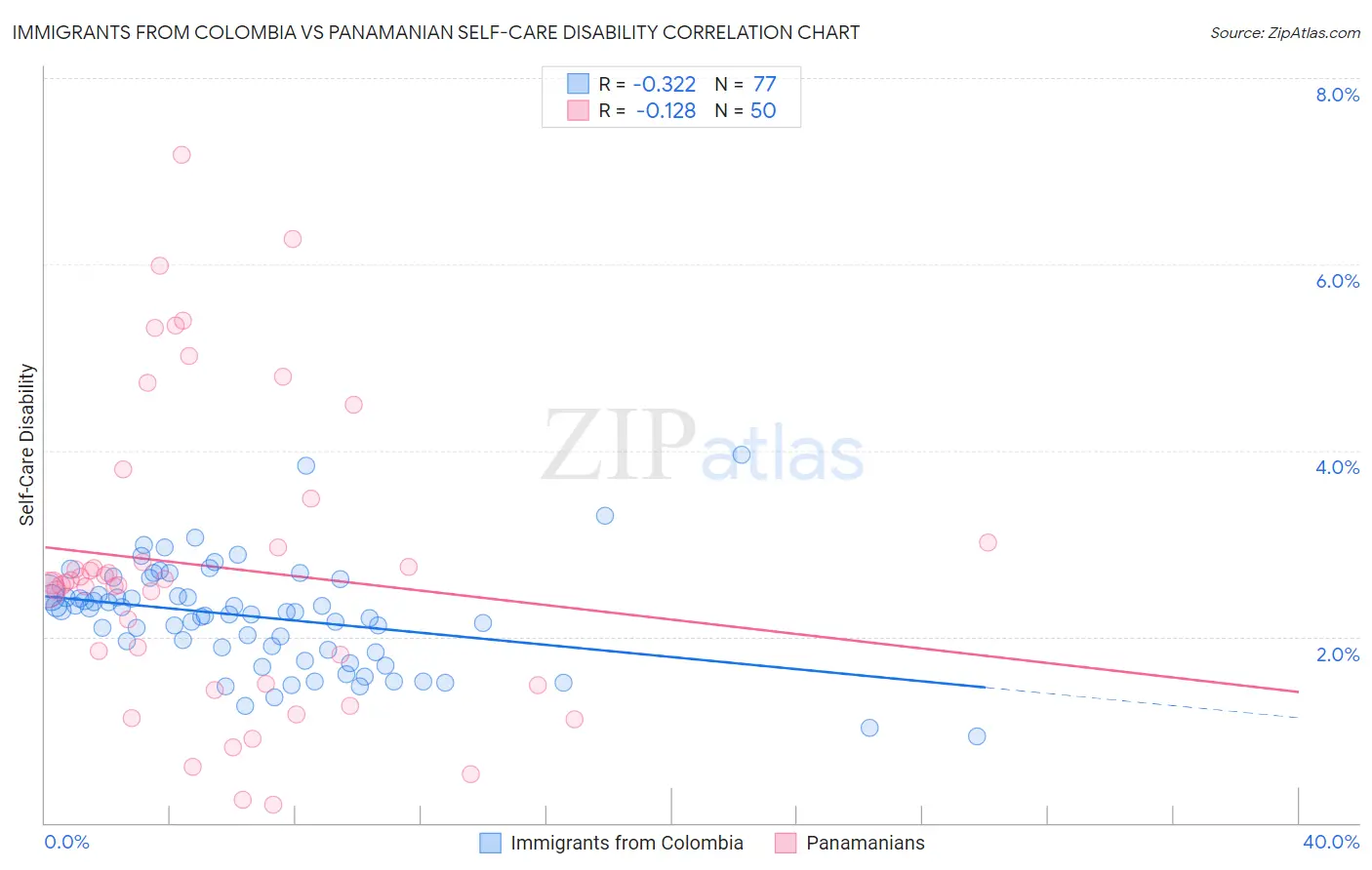 Immigrants from Colombia vs Panamanian Self-Care Disability