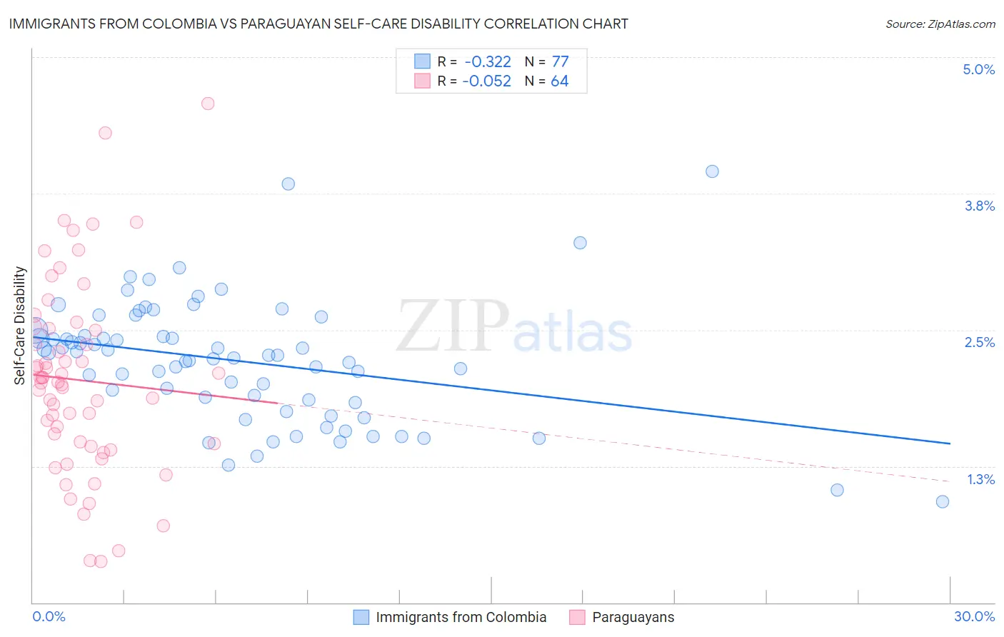Immigrants from Colombia vs Paraguayan Self-Care Disability