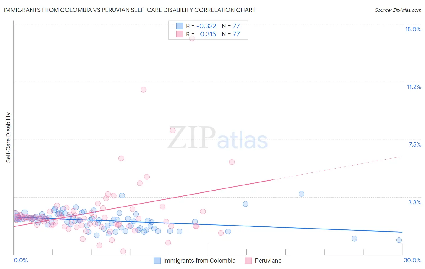Immigrants from Colombia vs Peruvian Self-Care Disability