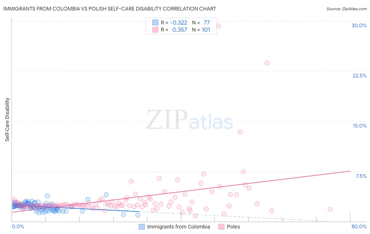 Immigrants from Colombia vs Polish Self-Care Disability