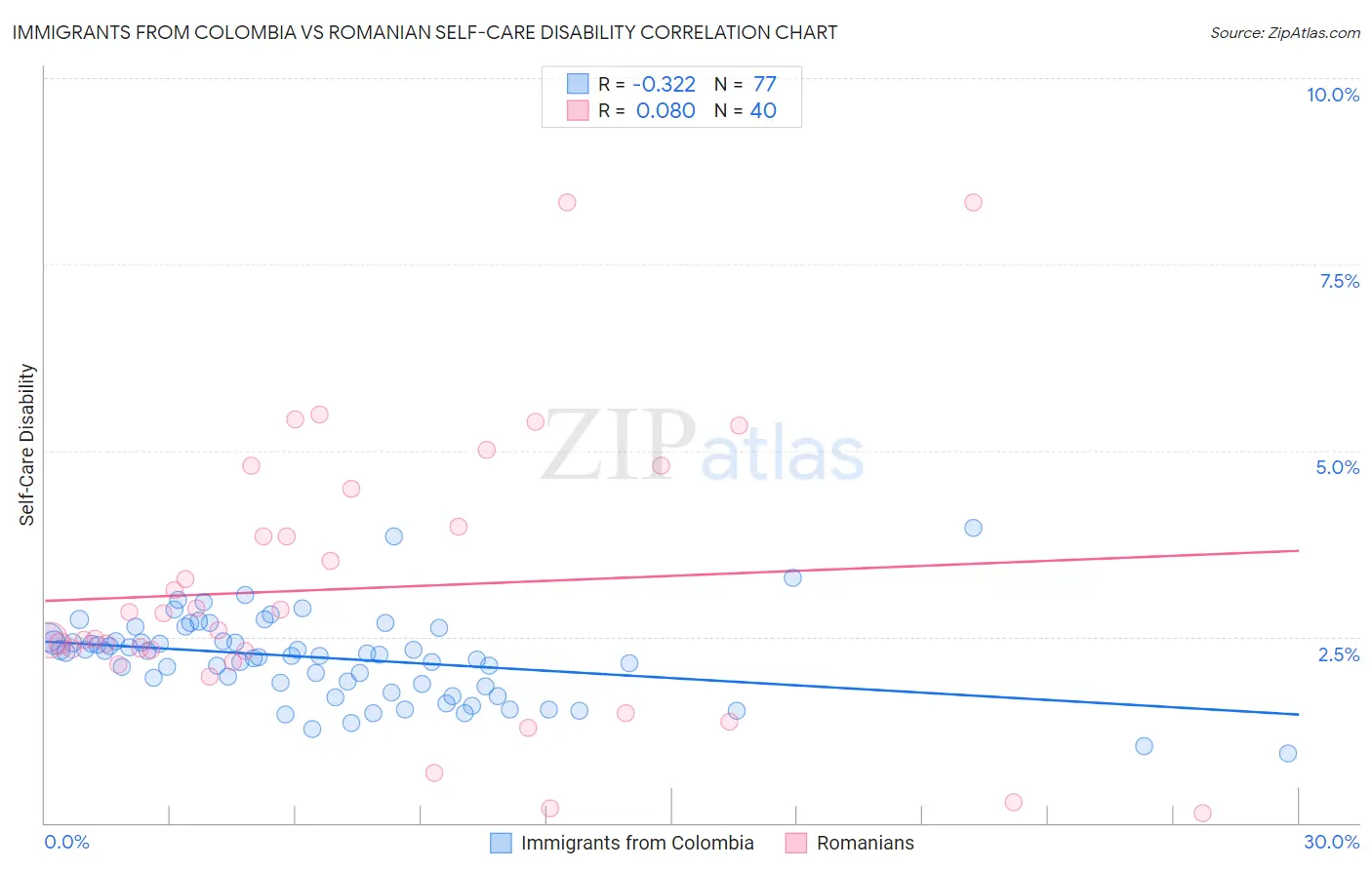 Immigrants from Colombia vs Romanian Self-Care Disability