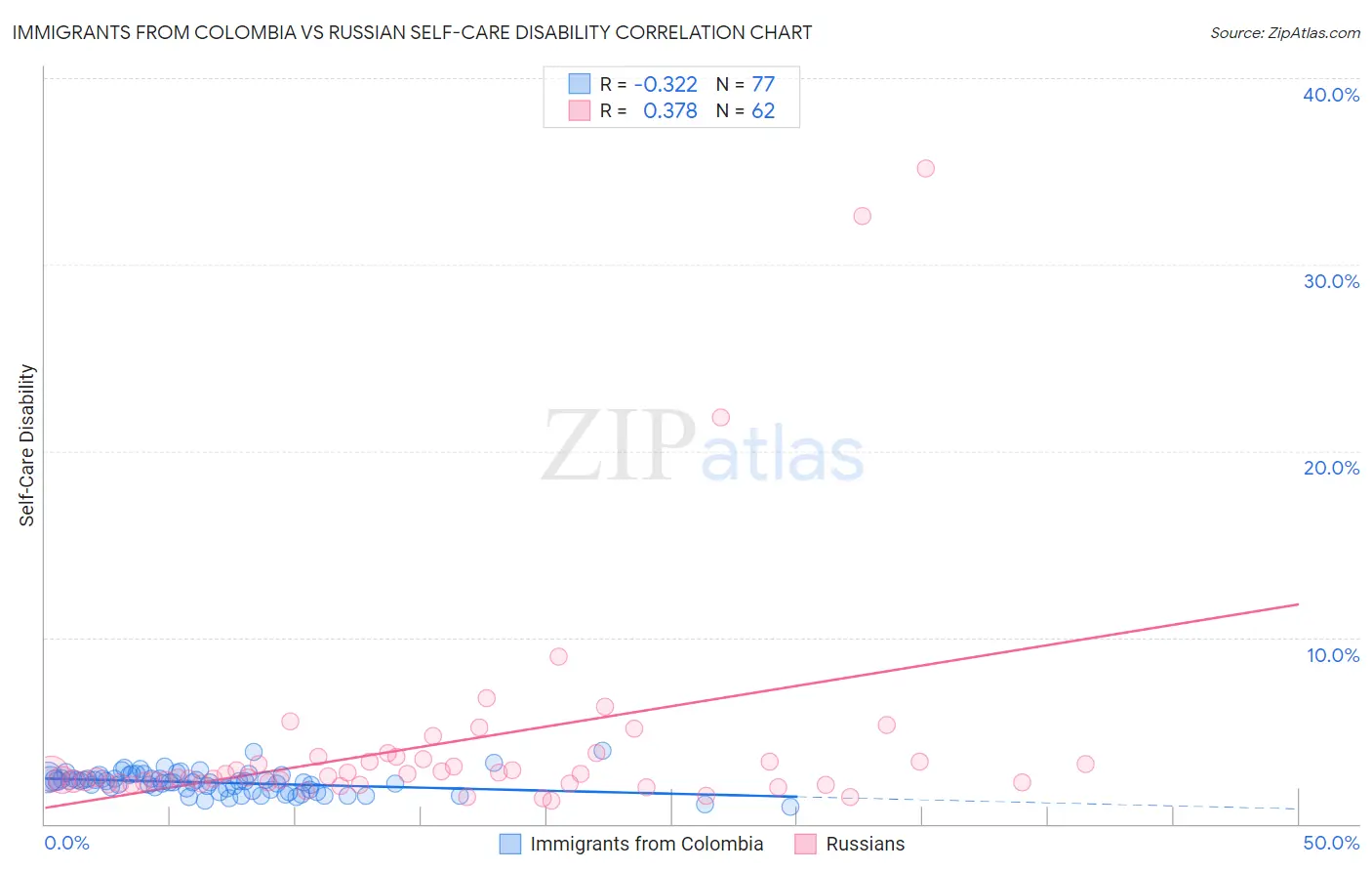 Immigrants from Colombia vs Russian Self-Care Disability