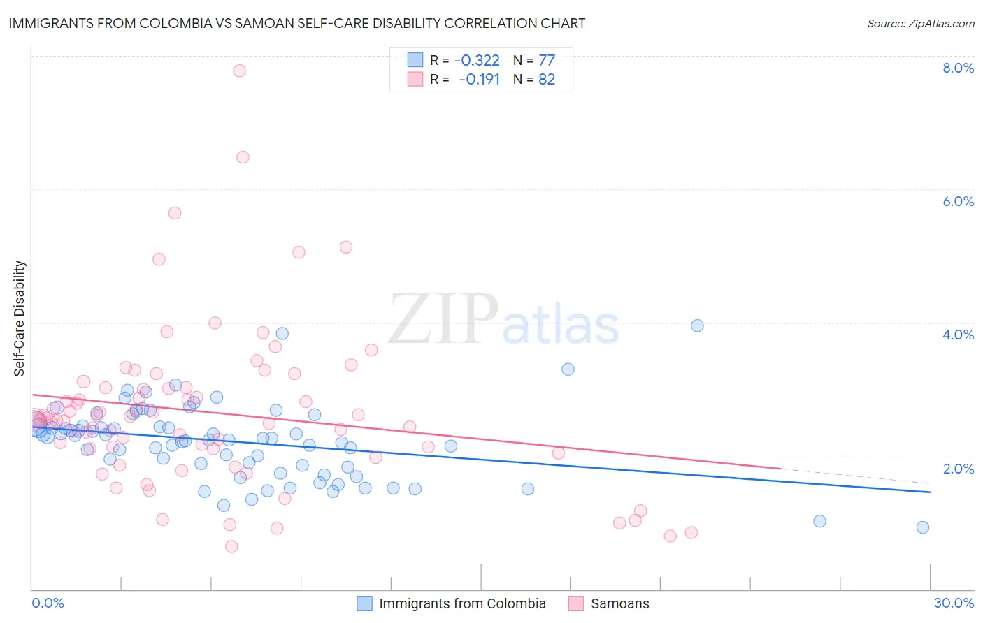 Immigrants from Colombia vs Samoan Self-Care Disability