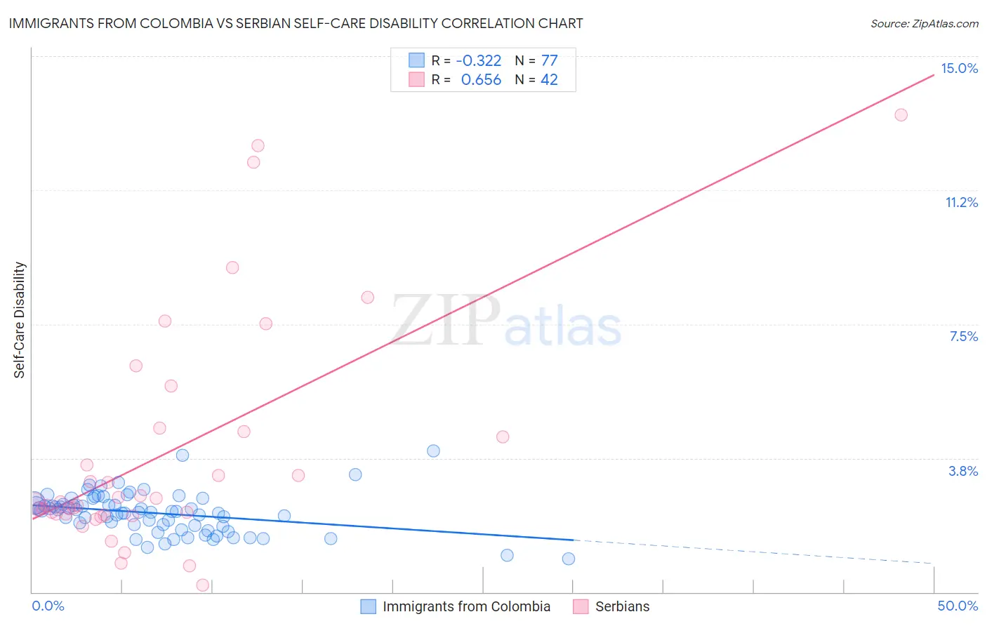 Immigrants from Colombia vs Serbian Self-Care Disability