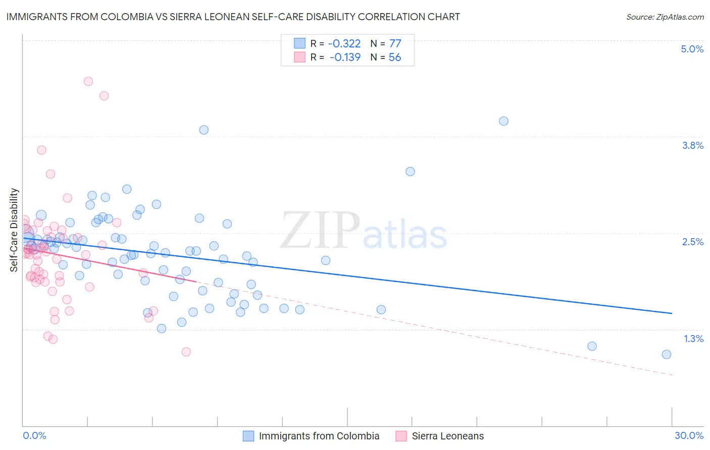 Immigrants from Colombia vs Sierra Leonean Self-Care Disability