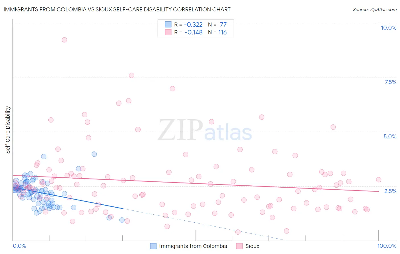 Immigrants from Colombia vs Sioux Self-Care Disability