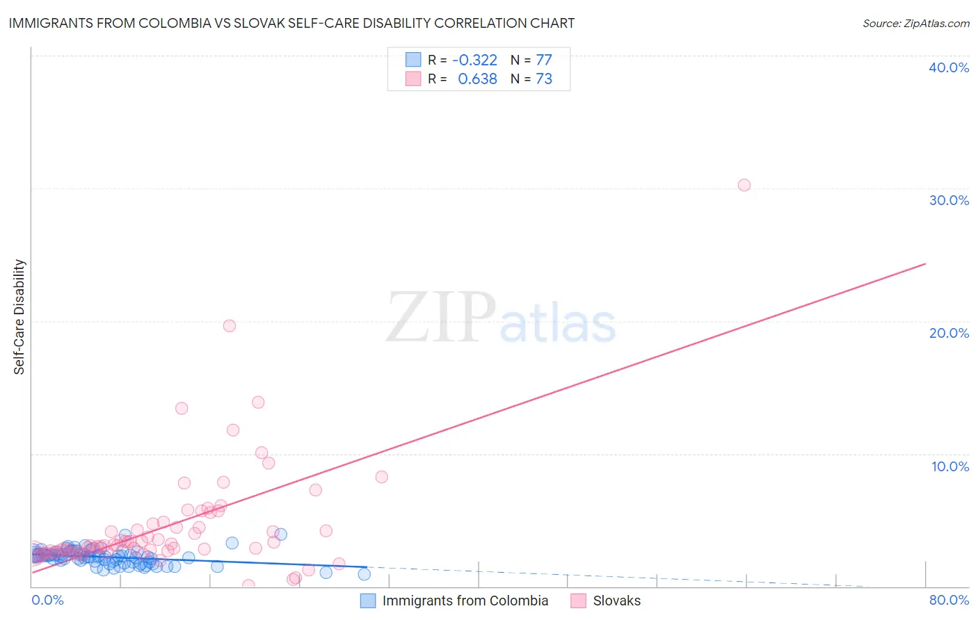 Immigrants from Colombia vs Slovak Self-Care Disability
