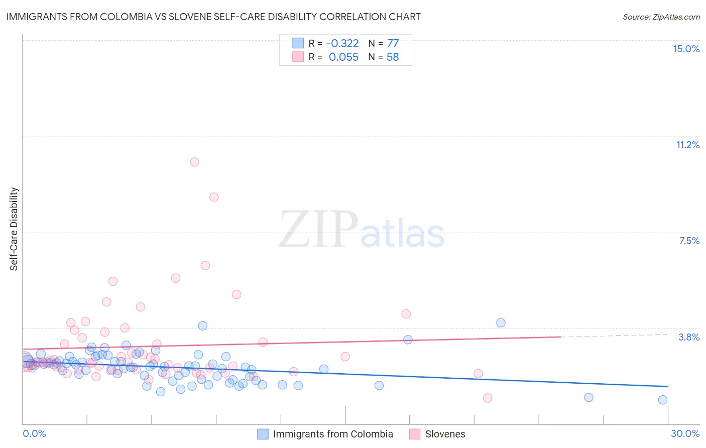 Immigrants from Colombia vs Slovene Self-Care Disability