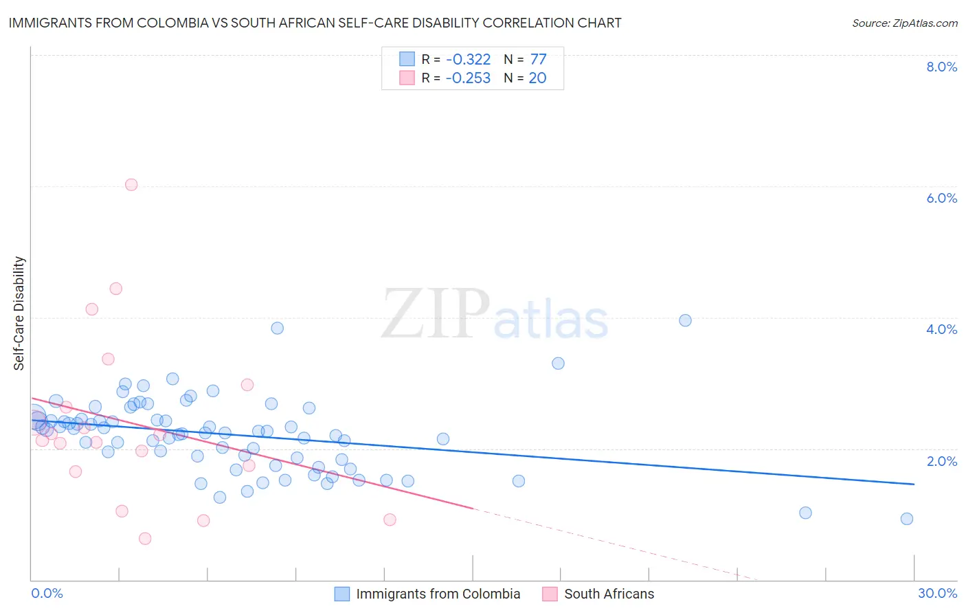 Immigrants from Colombia vs South African Self-Care Disability