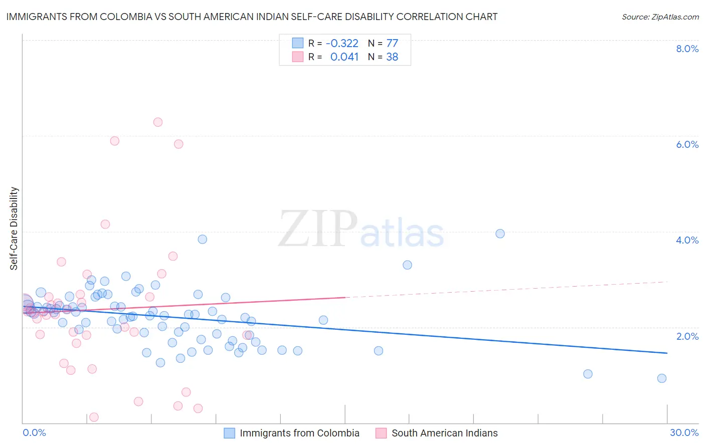 Immigrants from Colombia vs South American Indian Self-Care Disability
