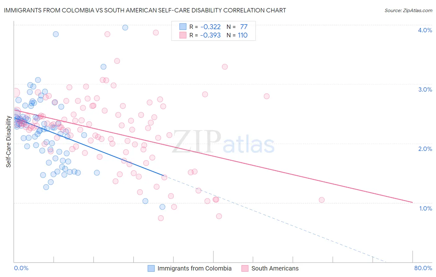 Immigrants from Colombia vs South American Self-Care Disability