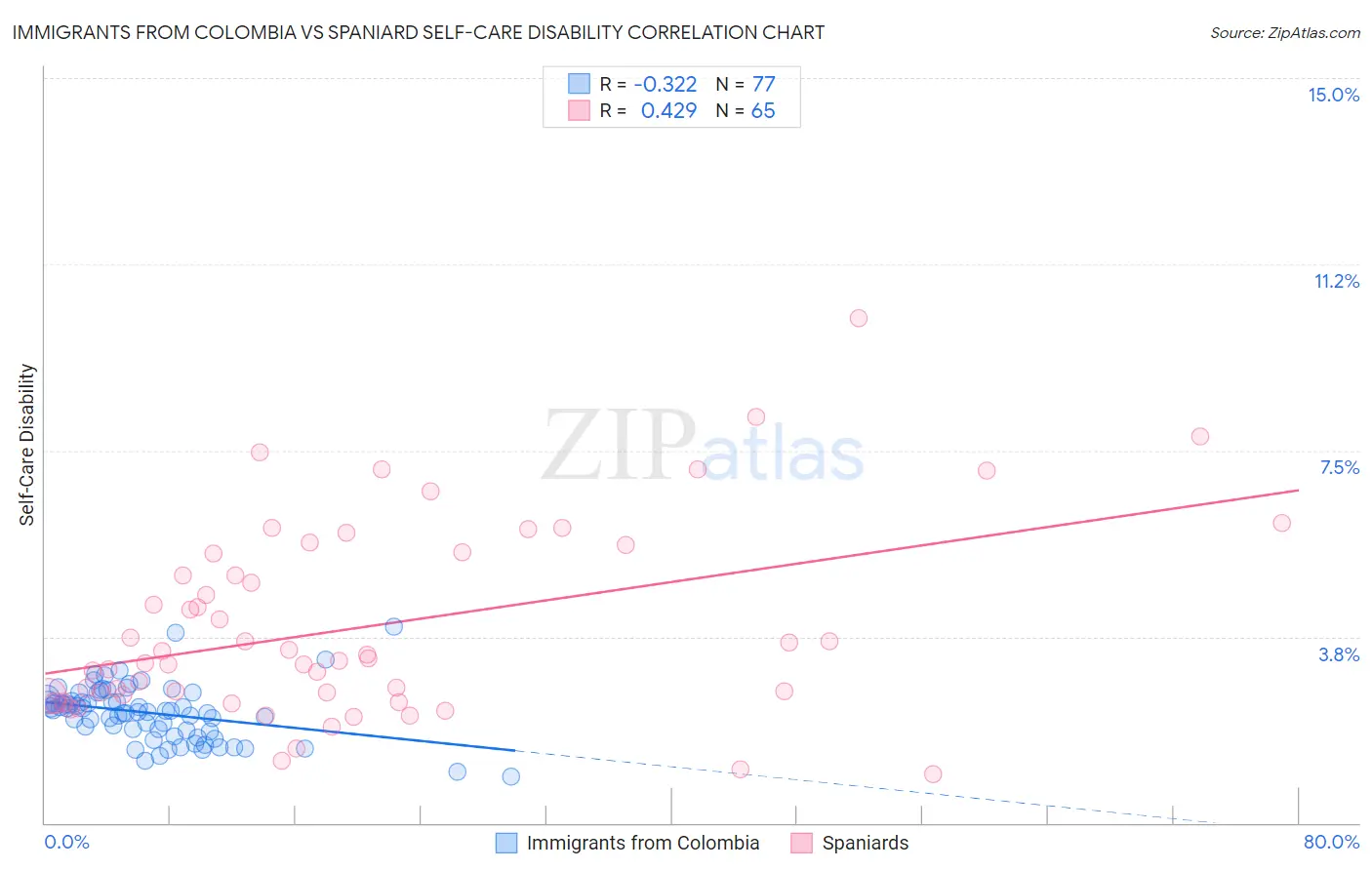 Immigrants from Colombia vs Spaniard Self-Care Disability
