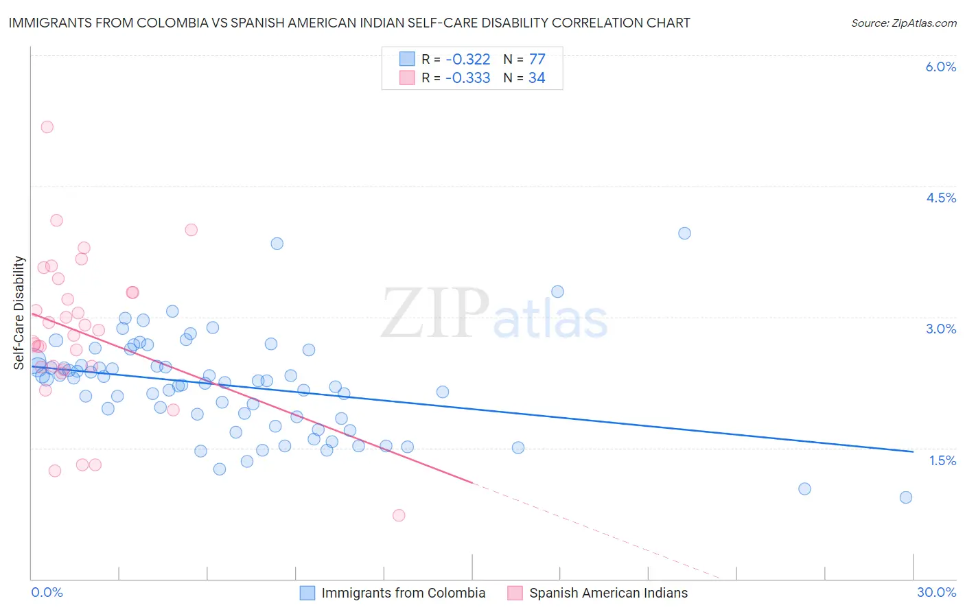 Immigrants from Colombia vs Spanish American Indian Self-Care Disability