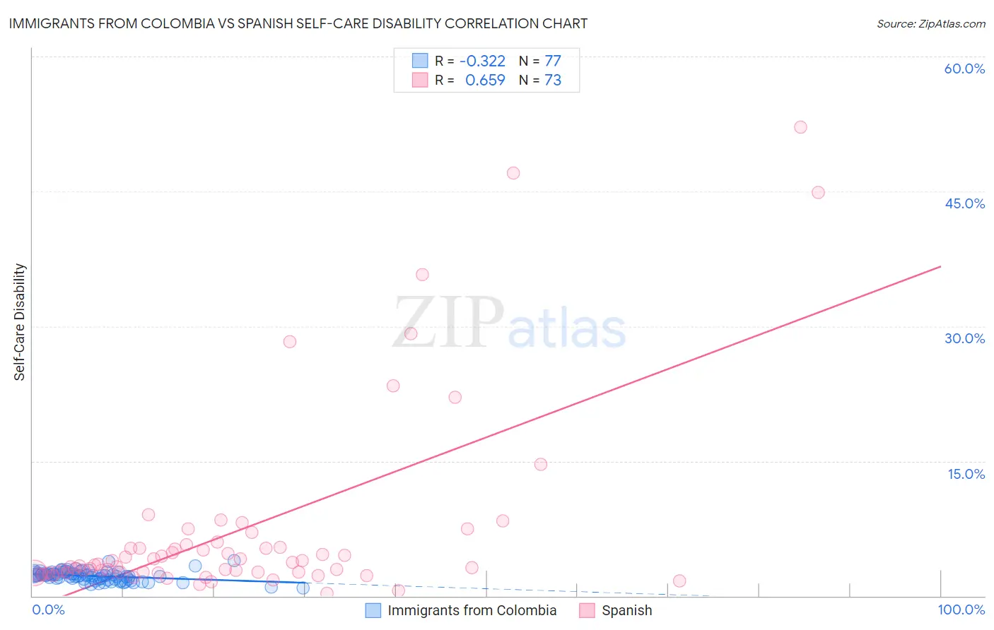 Immigrants from Colombia vs Spanish Self-Care Disability