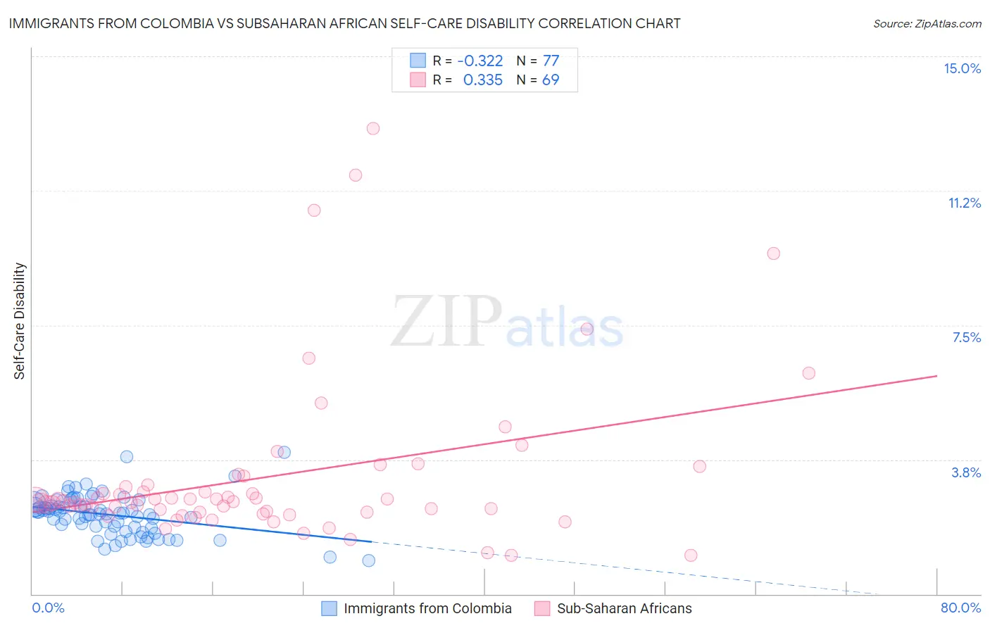 Immigrants from Colombia vs Subsaharan African Self-Care Disability
