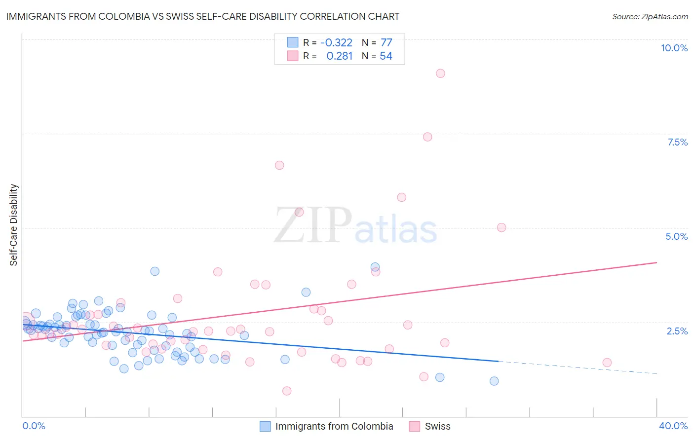 Immigrants from Colombia vs Swiss Self-Care Disability