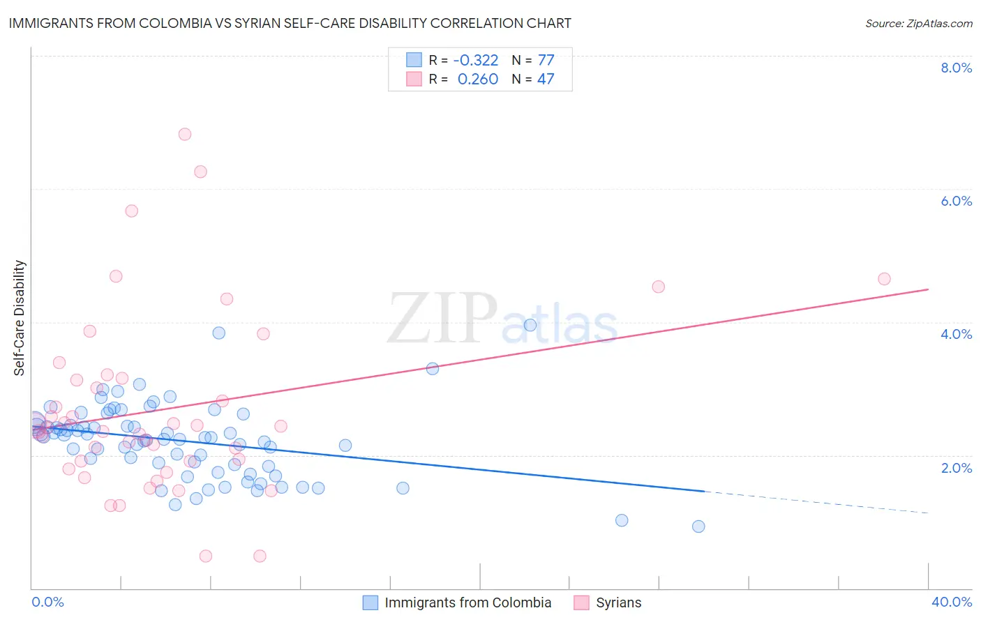 Immigrants from Colombia vs Syrian Self-Care Disability