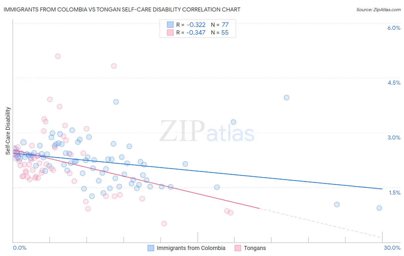 Immigrants from Colombia vs Tongan Self-Care Disability