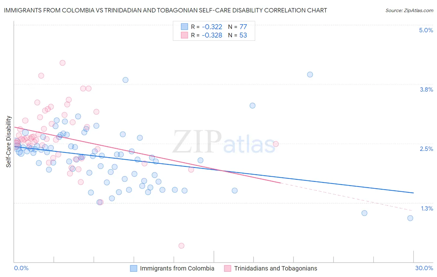 Immigrants from Colombia vs Trinidadian and Tobagonian Self-Care Disability
