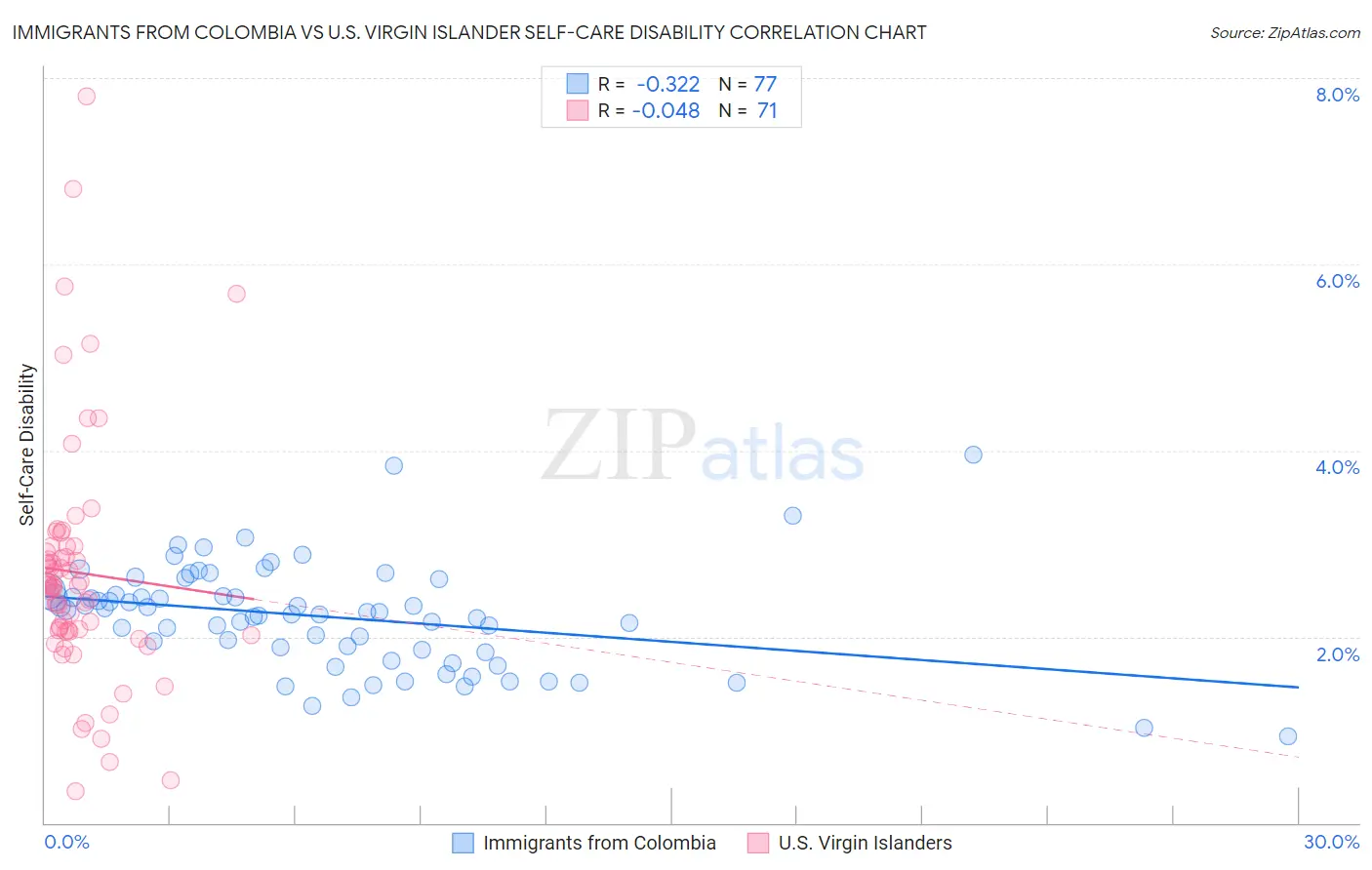 Immigrants from Colombia vs U.S. Virgin Islander Self-Care Disability