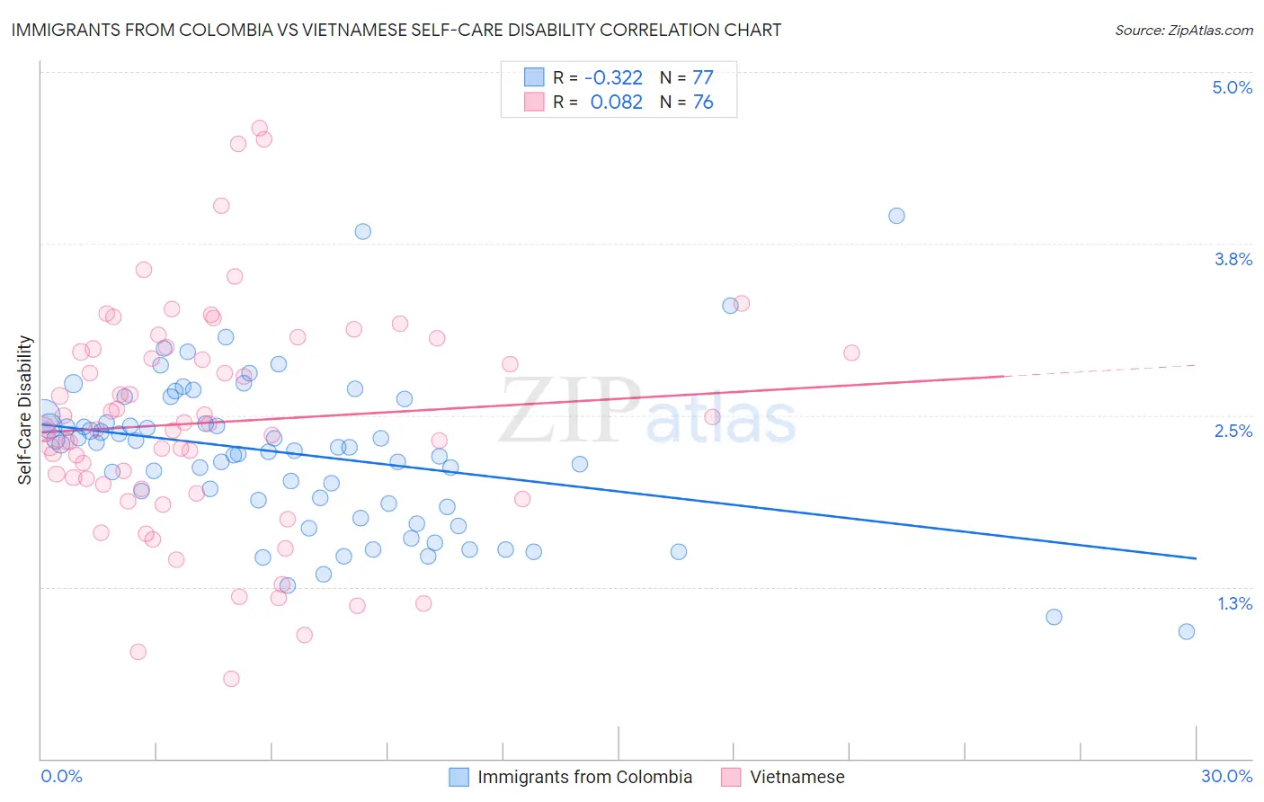 Immigrants from Colombia vs Vietnamese Self-Care Disability