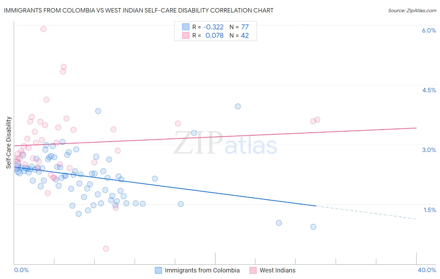 Immigrants from Colombia vs West Indian Self-Care Disability