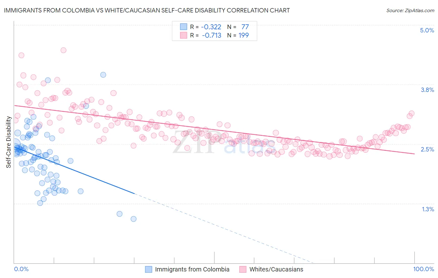 Immigrants from Colombia vs White/Caucasian Self-Care Disability