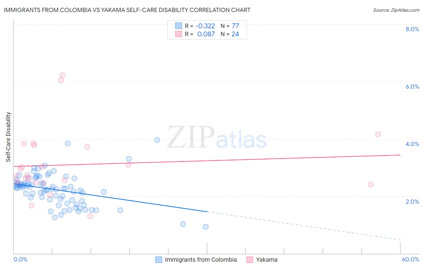 Immigrants from Colombia vs Yakama Self-Care Disability