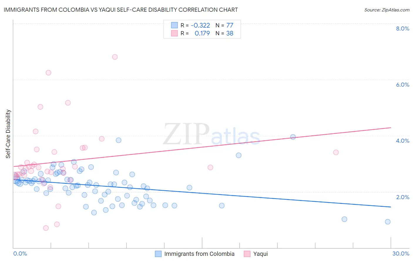 Immigrants from Colombia vs Yaqui Self-Care Disability