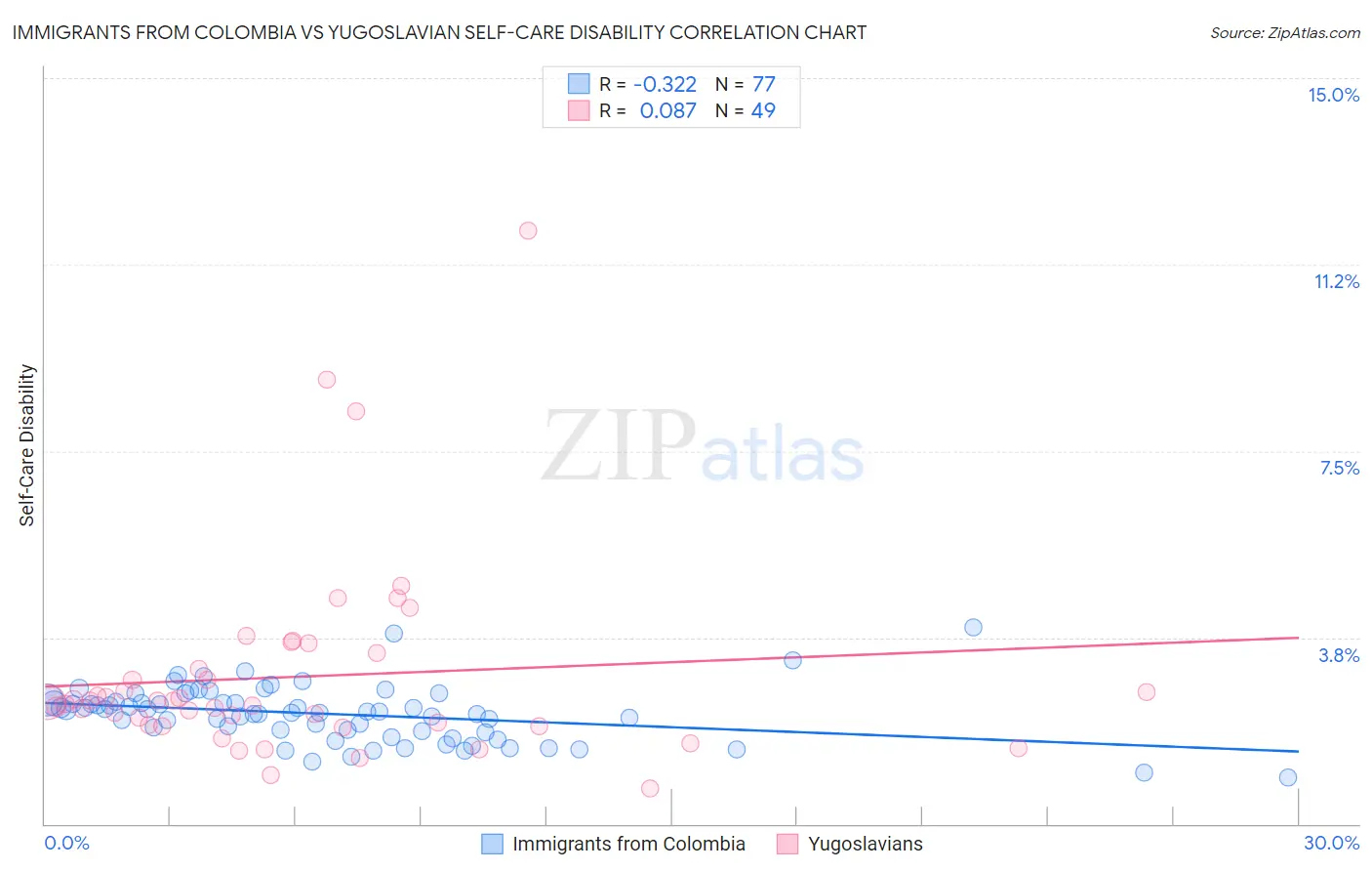 Immigrants from Colombia vs Yugoslavian Self-Care Disability