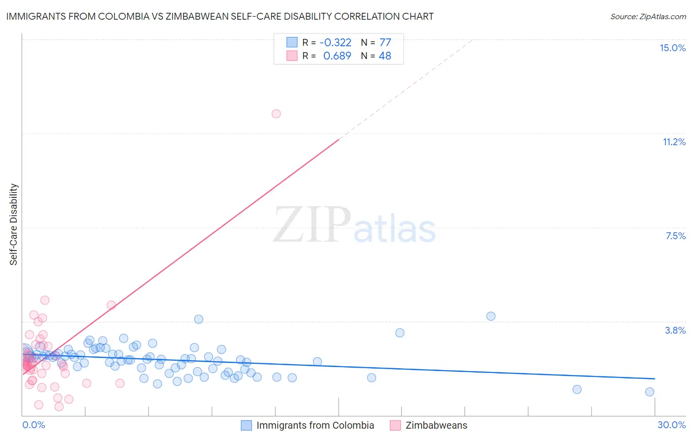 Immigrants from Colombia vs Zimbabwean Self-Care Disability