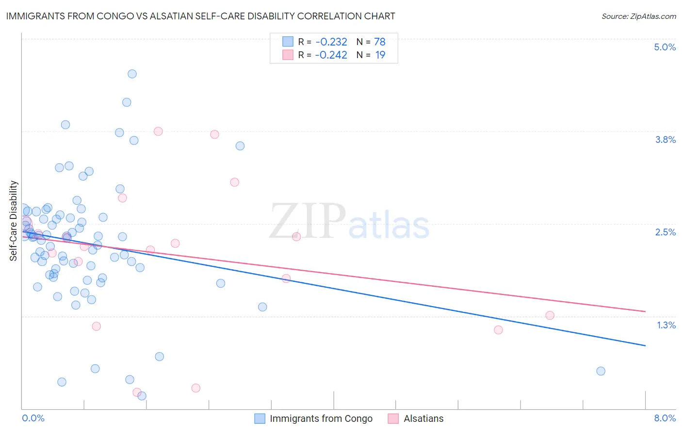 Immigrants from Congo vs Alsatian Self-Care Disability