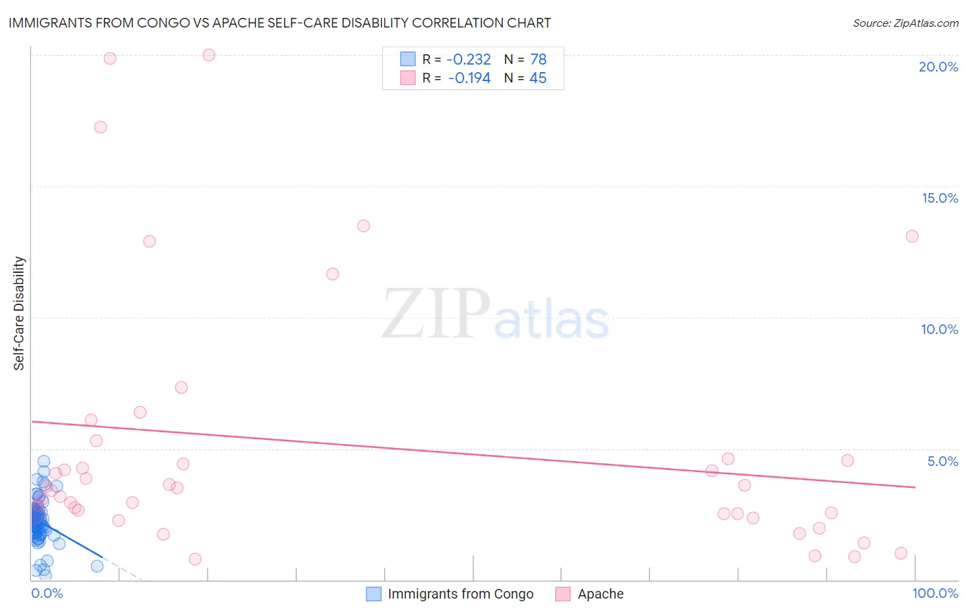 Immigrants from Congo vs Apache Self-Care Disability