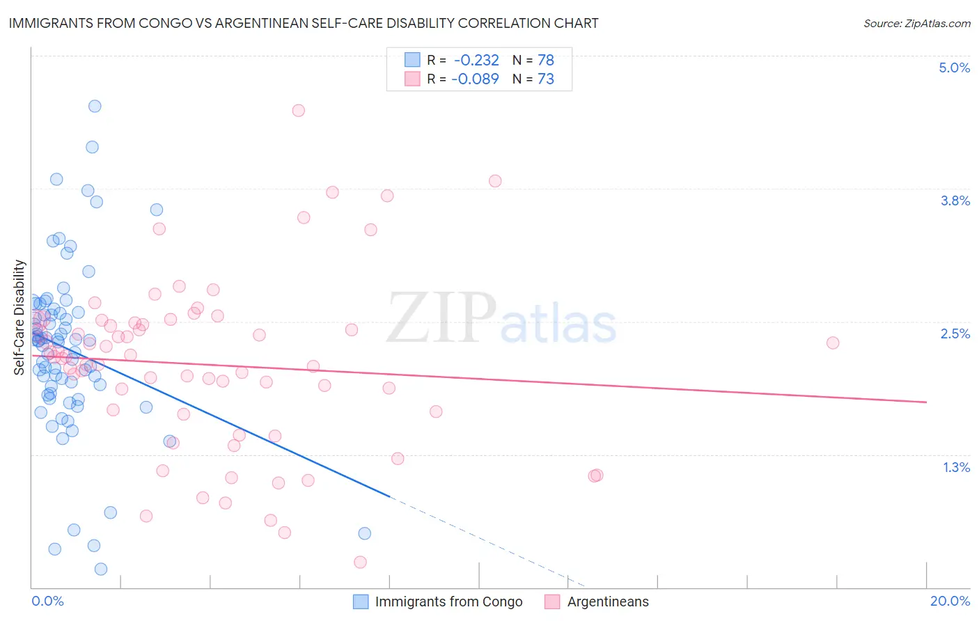Immigrants from Congo vs Argentinean Self-Care Disability