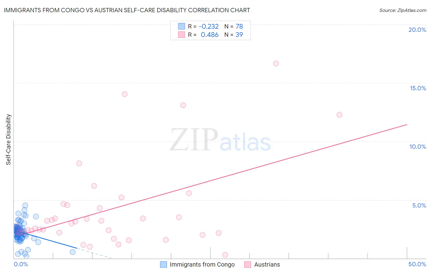 Immigrants from Congo vs Austrian Self-Care Disability