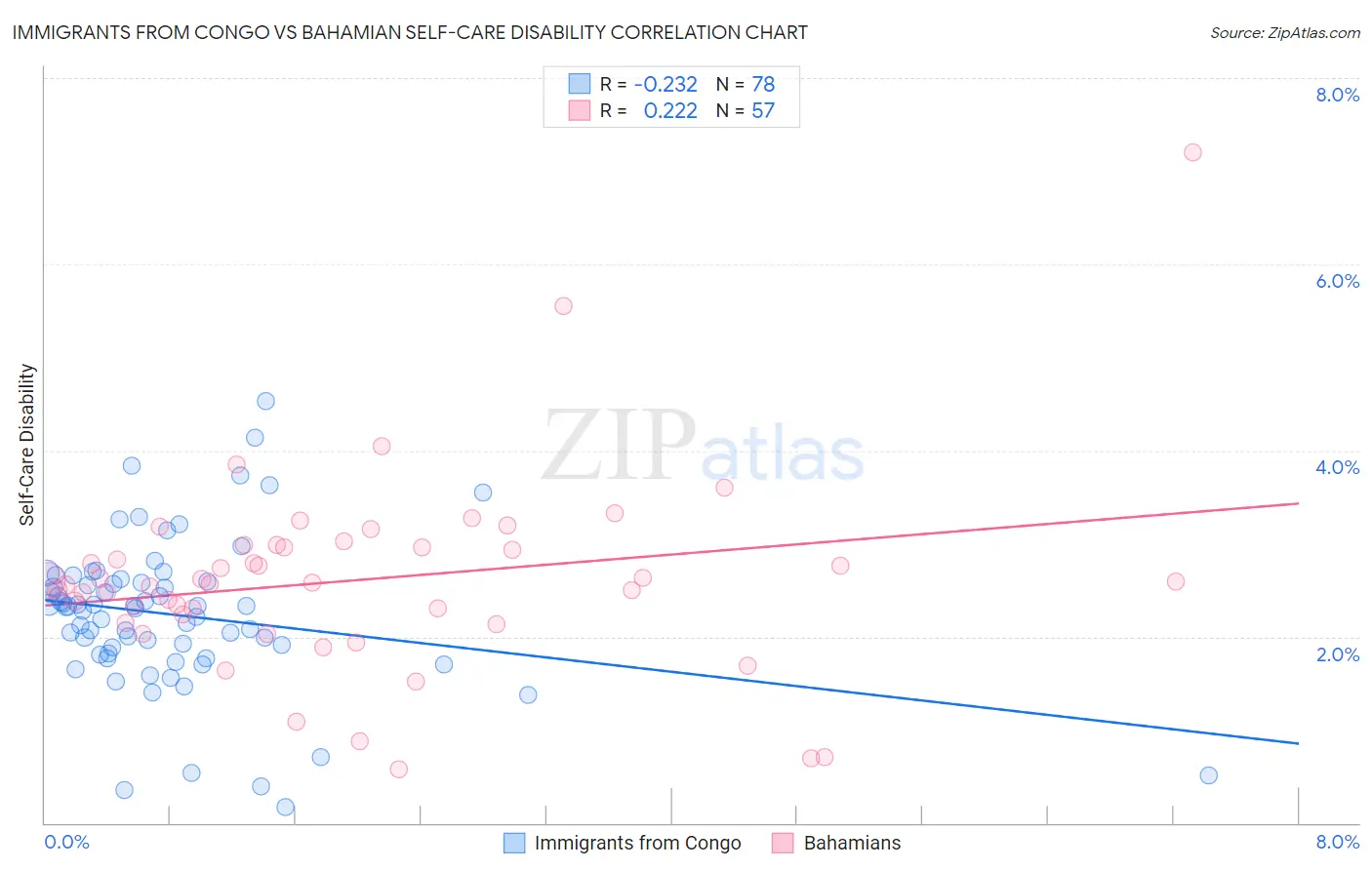 Immigrants from Congo vs Bahamian Self-Care Disability