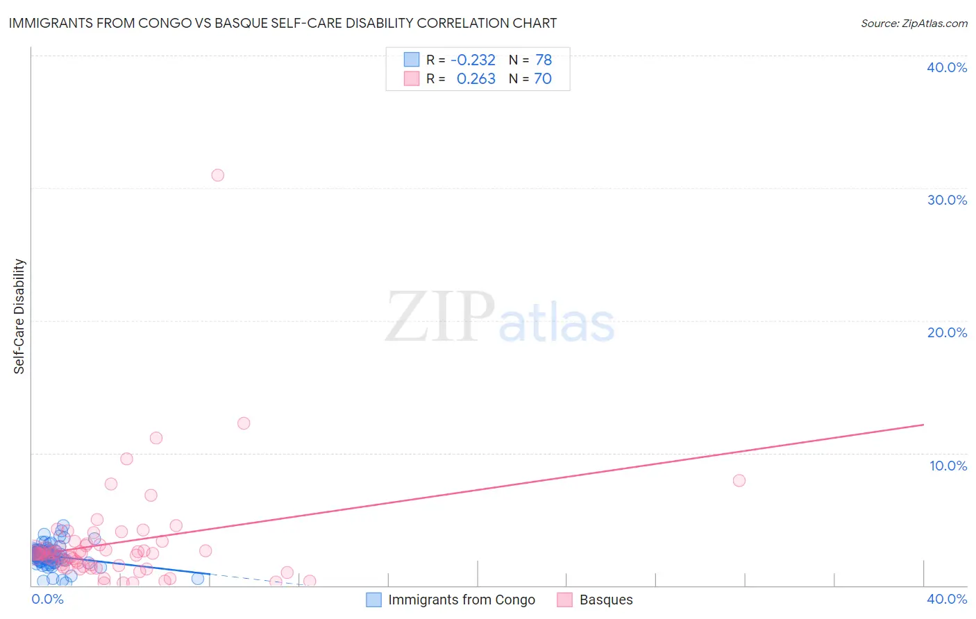 Immigrants from Congo vs Basque Self-Care Disability