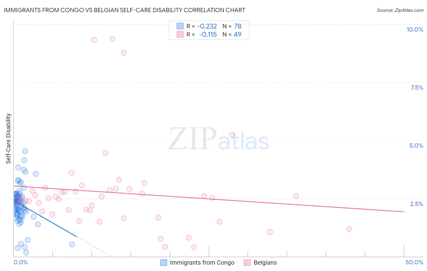 Immigrants from Congo vs Belgian Self-Care Disability