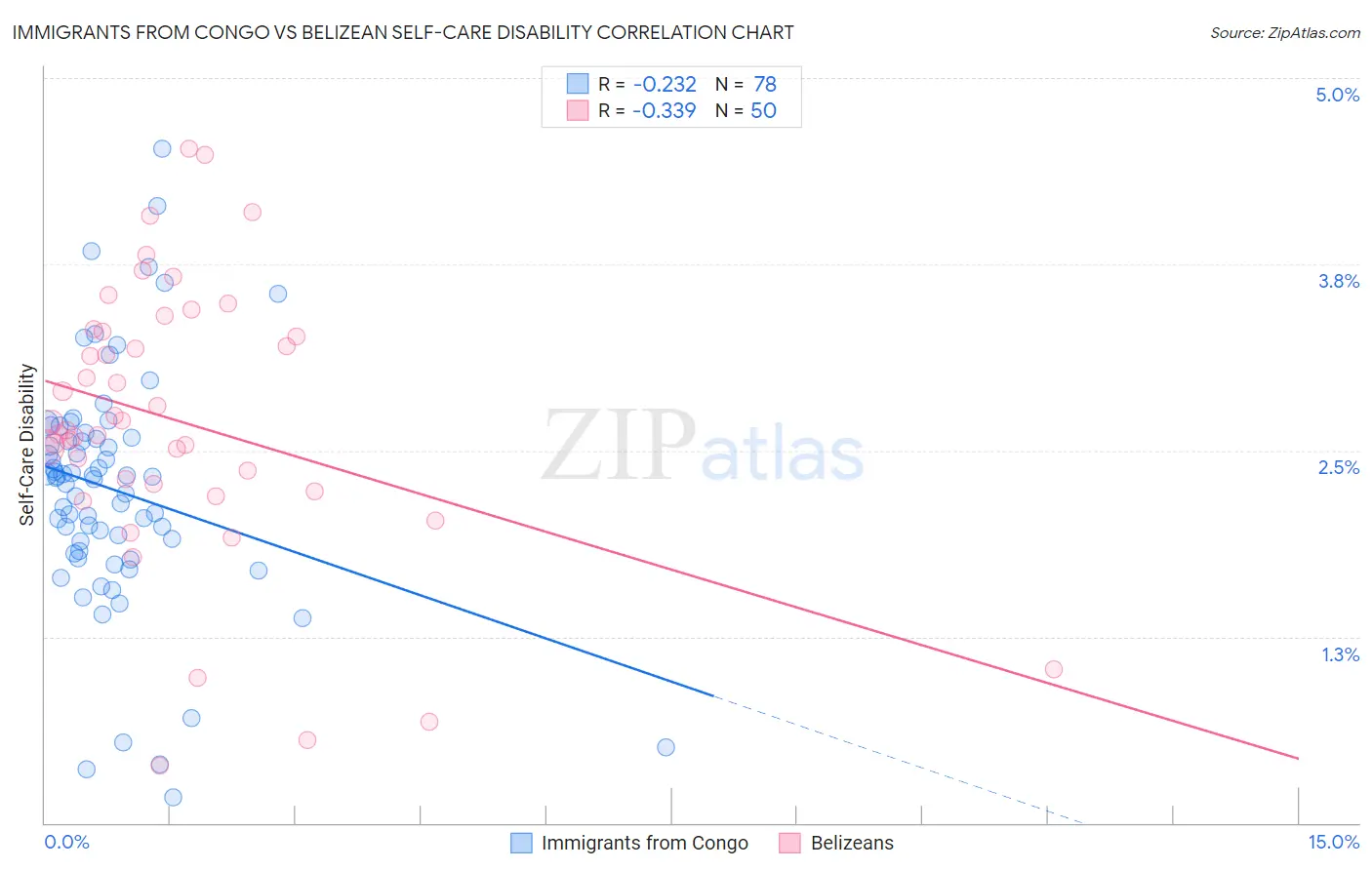 Immigrants from Congo vs Belizean Self-Care Disability