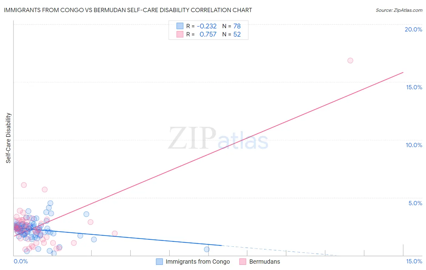 Immigrants from Congo vs Bermudan Self-Care Disability